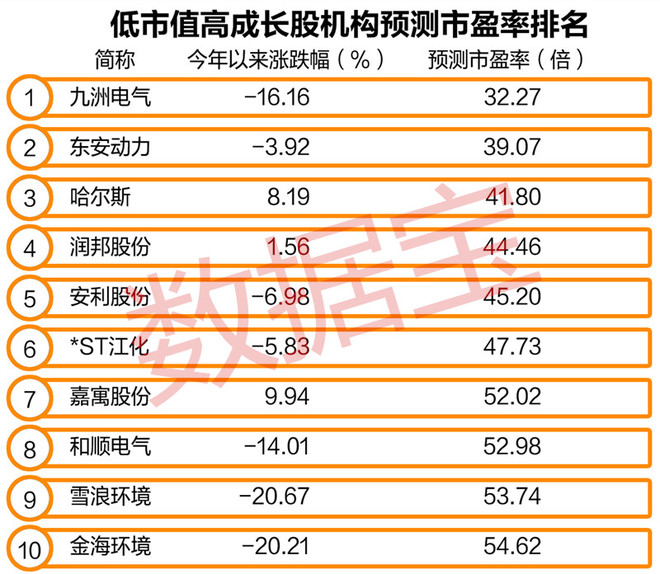 数据宝: 低市值高成长股排名 这些绩优股超跌 数