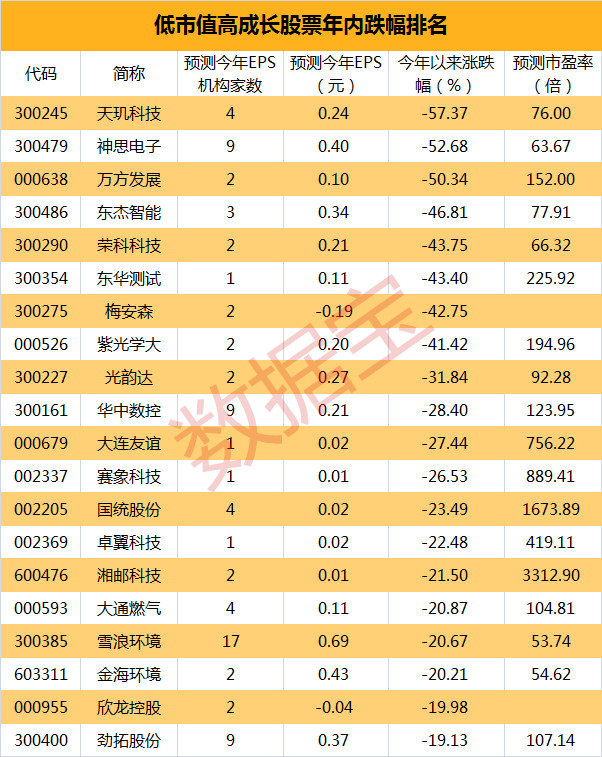 数据宝: 低市值高成长股排名 这些绩优股超跌 数