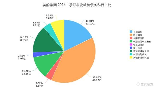 中巴价投研习社: 美的集团2016年三季报分析 $