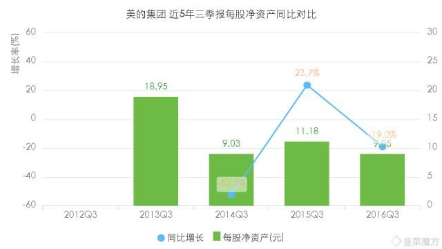 中巴价投研习社: 美的集团2016年三季报分析 $