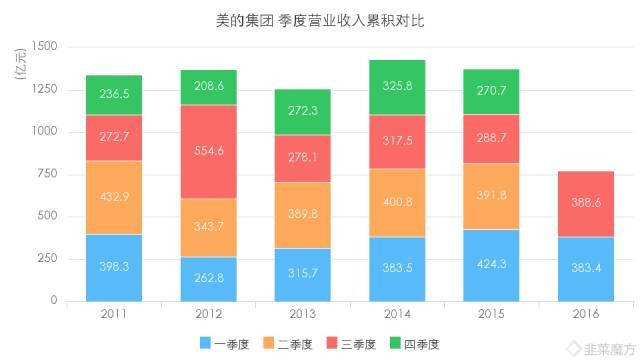 中巴价投研习社: 美的集团2016年三季报分析 $