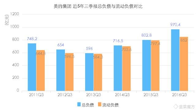 中巴价投研习社: 美的集团2016年三季报分析 $