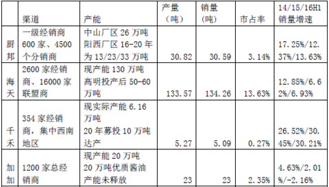 中炬高新酱油业务分析