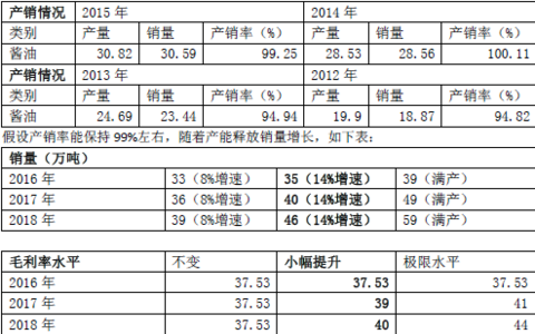 中炬高新酱油业务分析