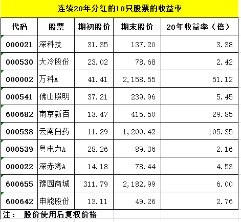 A股连续20年分红的10只股票及收益率_耐着1