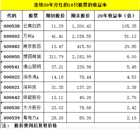 A股连续20年分红的10只股票及收益率