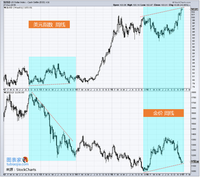 Market_Insider: 多个信号暗示,黄金将在2017年