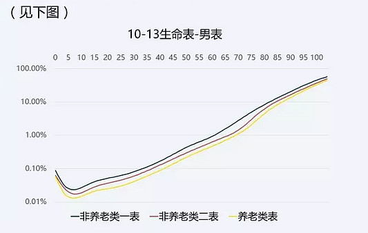 中国保险业第三套10-13生命表小科普生命表是啥？保险费的定价数据来源