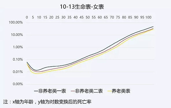 中国保险业第三套10-13生命表小科普生命表是啥？保险费的定价数据来源