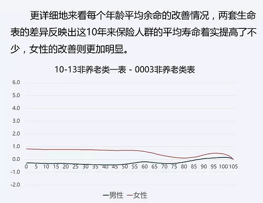 中国保险业第三套10-13生命表小科普生命表是啥？保险费的定价数据来源