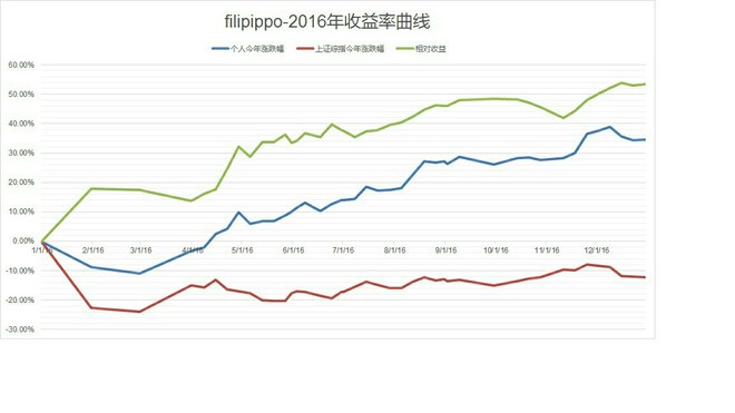 康成遗风: 先上收益率曲线图:(计算方法:净值法