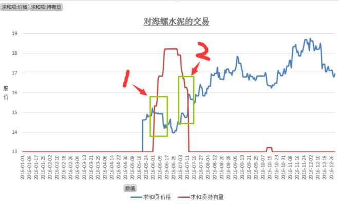 伊凡: 2016年度总结 盈亏情况: 过去几年的盈利