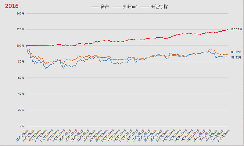 2016年证券资产收益率曲线图如下