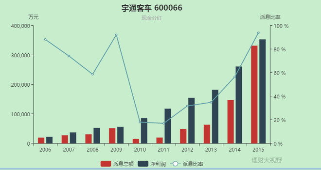 黄敬诚: 宇通客车之十分钟速览与风险证伪 *摘