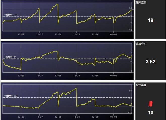 沐阳1: 沐阳:问道新股-周期的炒作规律 1.3 开年
