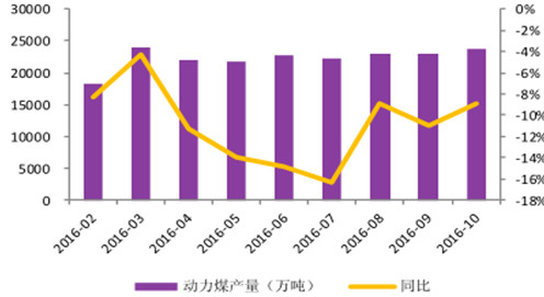 煤炭产业政策