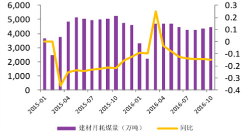 煤炭产业政策