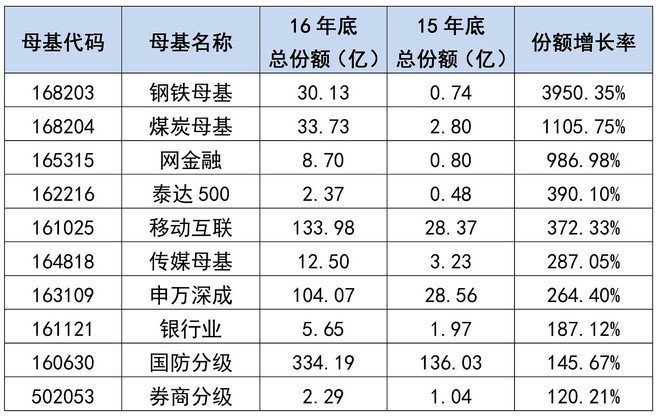 ETF和分级圈: 【2016被动指数基金大盘点】 2
