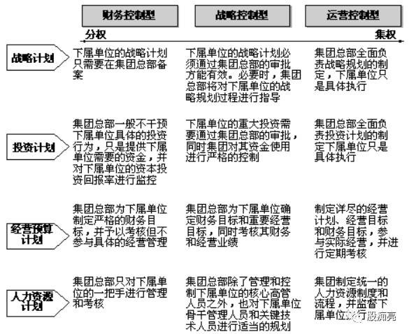 省察克治: 【一周一书】《集团管控》:三种模式