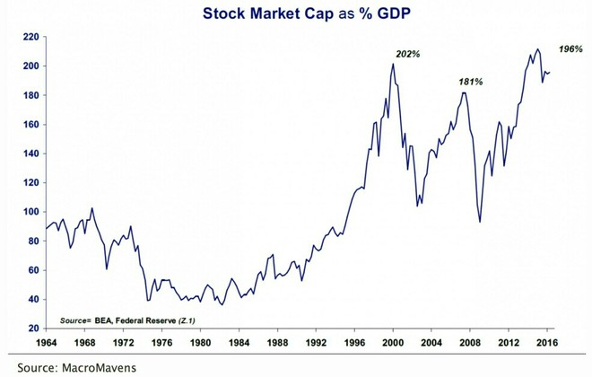 念诗林则徐: 美股的股票市值和GDP之比,历史汇