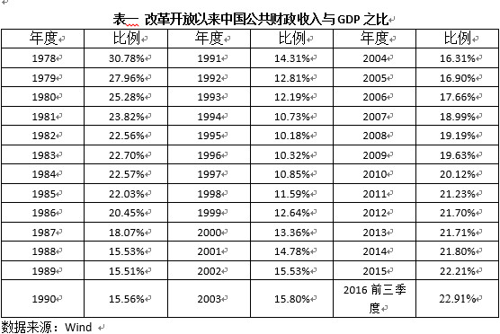 财政收入_财政收入占gdp比值(3)