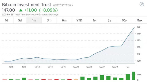 放眼观美股: $比特币基金(GBTC)$ 厉害了 无所