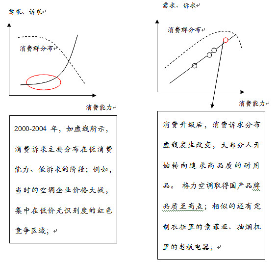 消费者诉求 企业定位与护城河形成的三者关系在分析公司的时候 许多公司处于不同行业 但是 时常会发现它们的产品竞争力具有相似性 我们依照产品的特性把所有企业分划在三