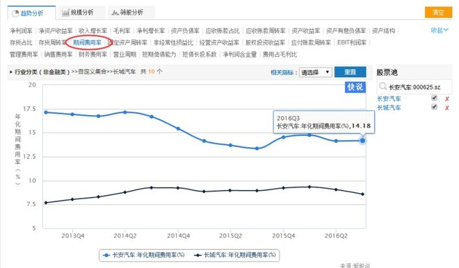 中性细胞比率偏高男孩_期间费用收入比率(2)