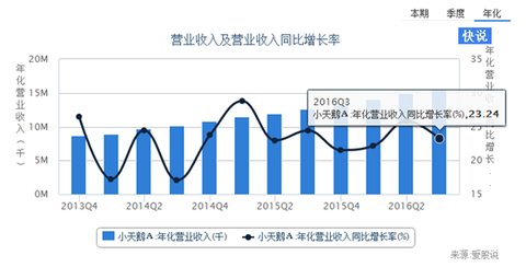 中国人口增长率变化图_收入年增长率