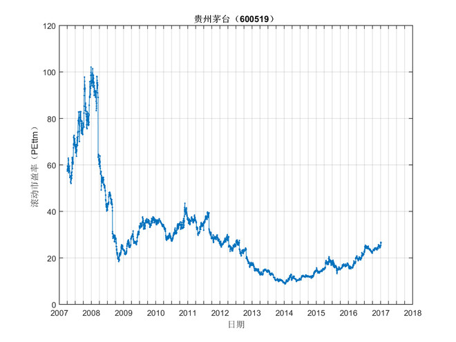 历史市盈率: 贵州茅台(600519)历史市盈率 - 雪
