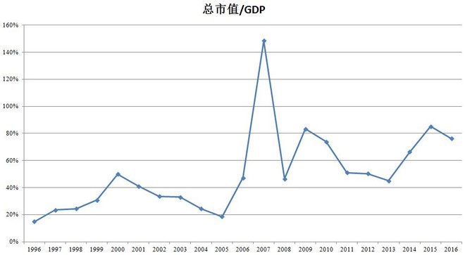 a股市值与gdp(2)