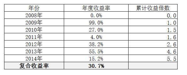 重剑的挥舞——2016年投资总结 重剑的挥舞——2016年投资总结