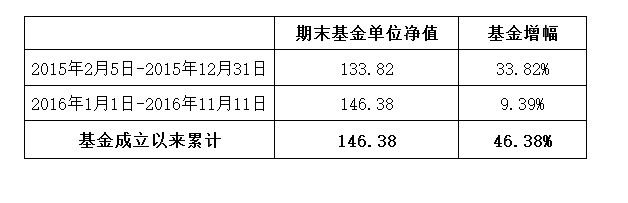 重剑的挥舞——2016年投资总结 重剑的挥舞——2016年投资总结