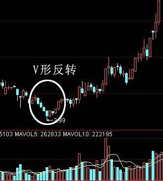 底部k線組合形態 在暴跌行情之後,空方已無力繼續打低股價,股價在