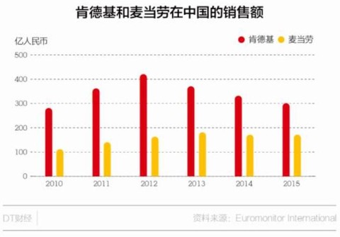 麦当劳肯德基双双“卖身”,背后隐藏怎样的心机与无奈? 六扇門,百胜中国(YUMC),麦当劳(MCD)