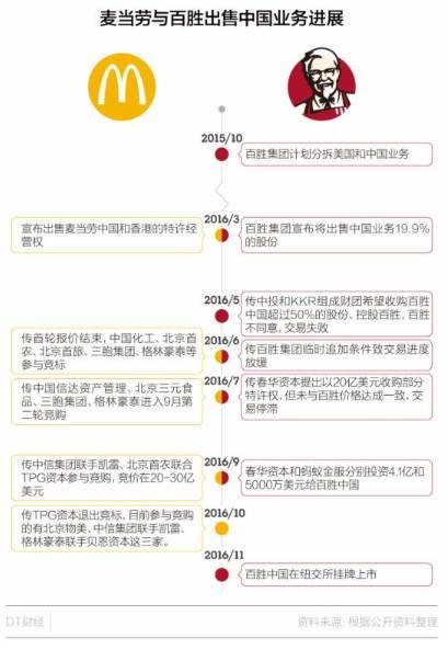 麦当劳肯德基双双“卖身”,背后隐藏怎样的心机与无奈? 六扇門,百胜中国(YUMC),麦当劳(MCD)