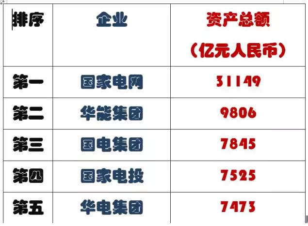 五大电力集团排名_五大电力(2)