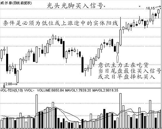 一买就涨技术图解 空中加油:图解:类似这两种图形,k线上前面有放量