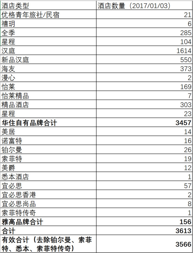 精品酒店运营