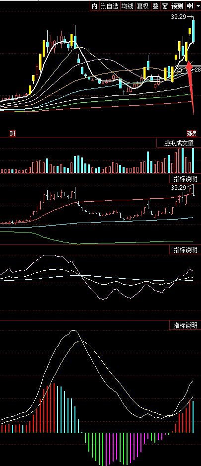 这几天牛逼的几个票宝色股份,45度均线反包二板,3板高开砸.宝塔实业.