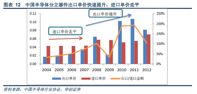 乐晴智库: 【研报】半导体分立器件专题(27页)
