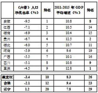 东北三省人口净流出_姜超 人口 产业 资源 三四线城市化或仅是一个美好的愿景(2)