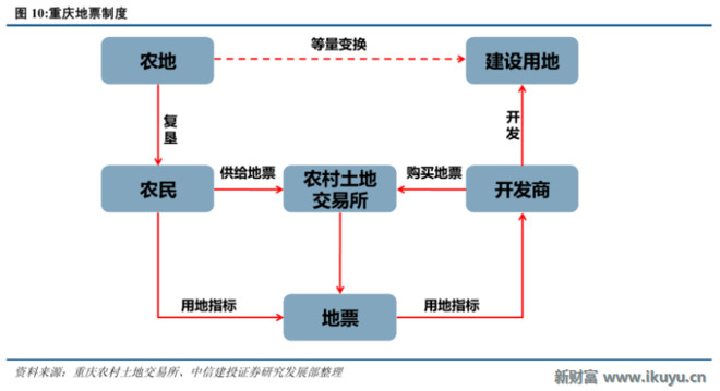 重庆房价的前世今生:独特的地票制度,实现土地供应源头活水