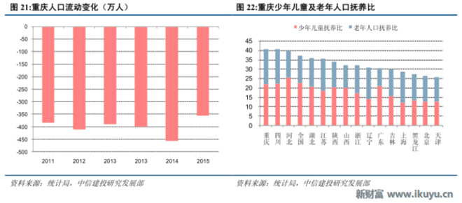 重庆人口年龄结构_从人口年龄结构发展趋势看重庆市经济增长