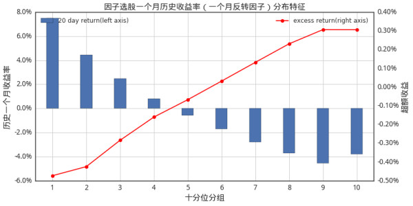 哥-优矿Uqer: 『基本面因子掘金』相对市盈率因