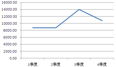 工程结算审计方案模板_什么是未结算收入