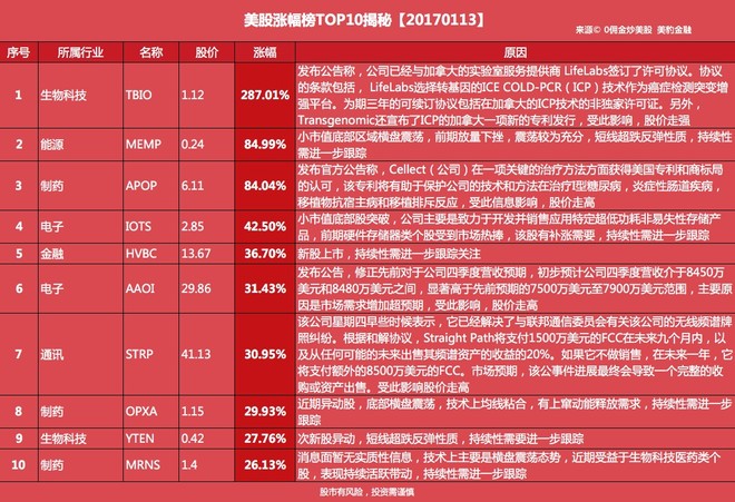 美股涨幅榜TOP10揭秘
