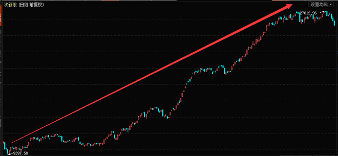 满仓一阳指: 次新股指数---具体使用指南 $深次