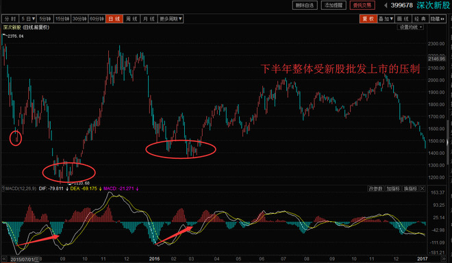 满仓一阳指: 次新股指数---具体使用指南 $深次