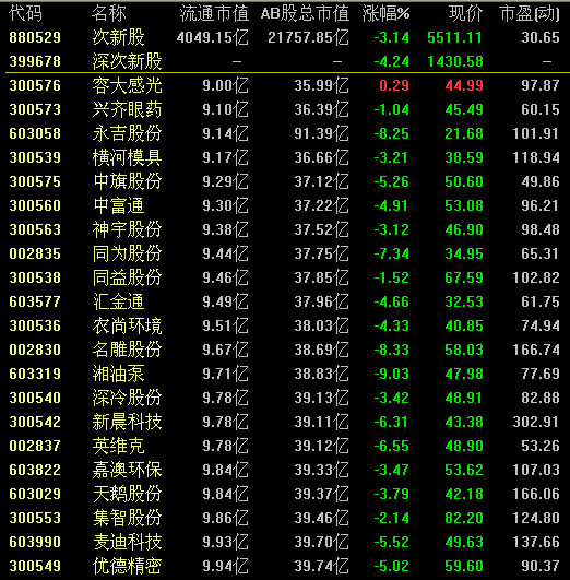 Lagom投资: 两市最小流通市值排名【2017-01